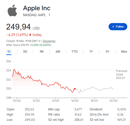 Apple closed at $249.94 on Wednesday