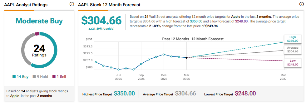 AAPL Stock 12 Month Forecast