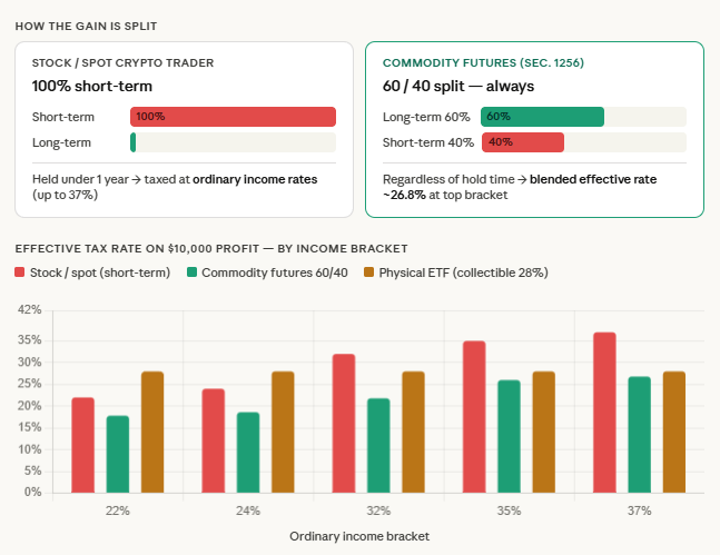 60/40 Rule and XRP Commodity Tax