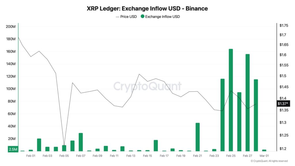 XRP $650 million Binance