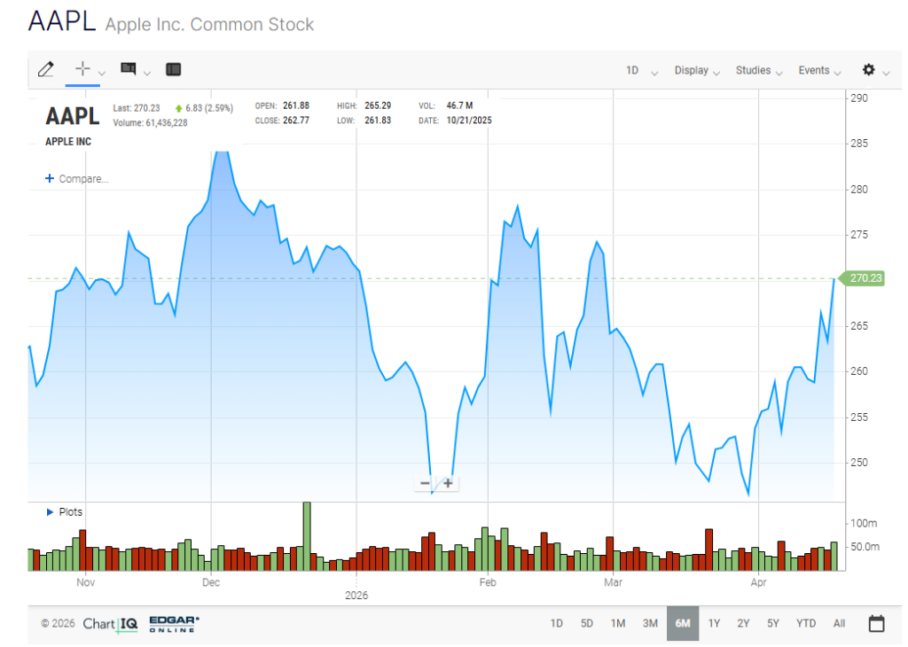 Gràfic de 6 mesos de l'objectiu de preu de les accions d'Apple AAPL 