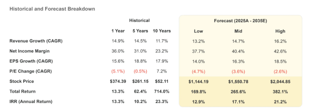 Objectiu d'accions de Microsoft