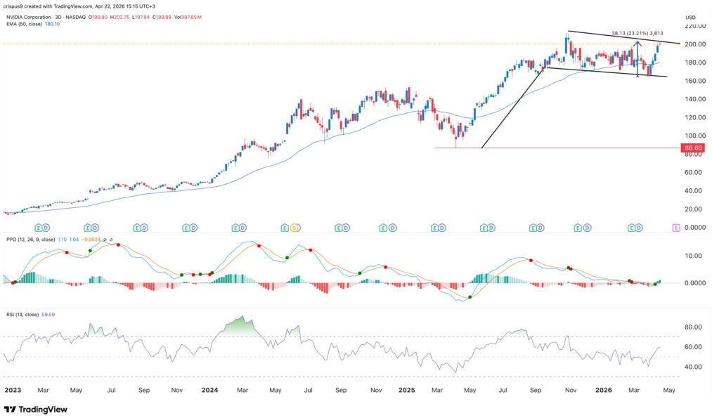 NVDA 3-day chart showing descending channel breakout