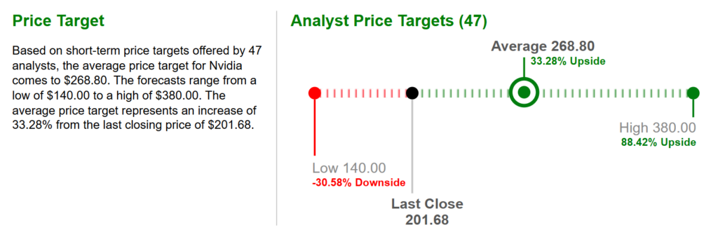 Gràfic de preu objectiu de Nvidia