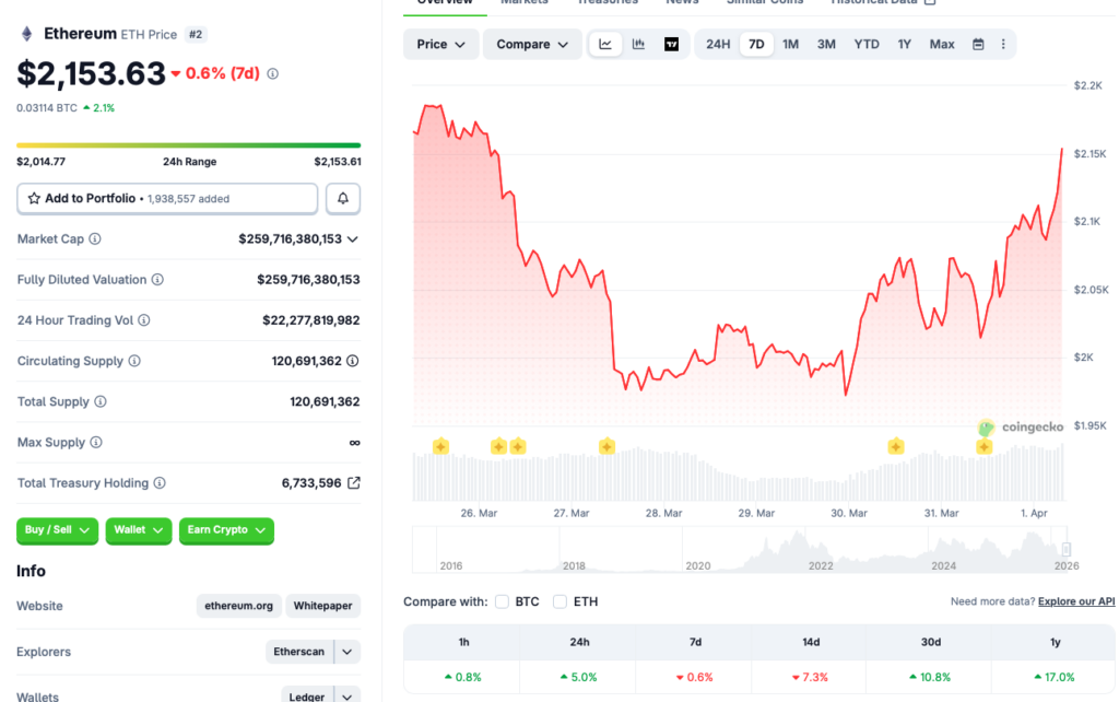 Ethereum price chart
