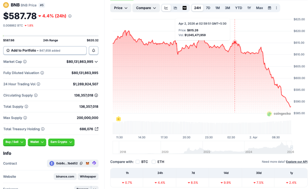 Binance BNB price crash
