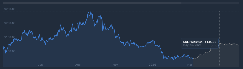 Solana price prediction