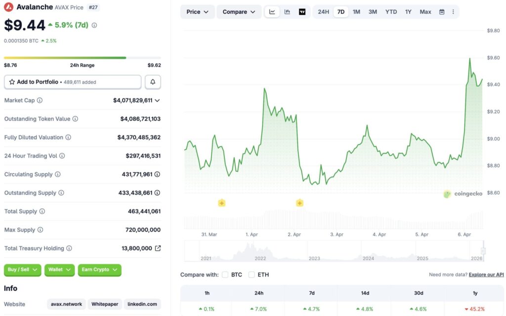 Avalanche price chart