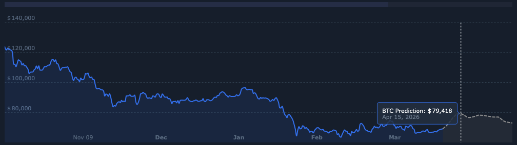 BTC price prediction