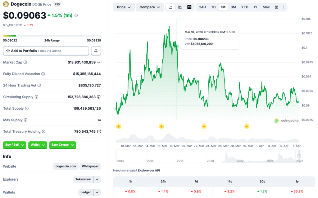 Dogecoin price chart