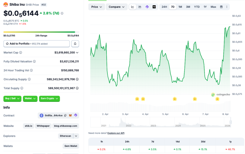 Shiba Inu price chart