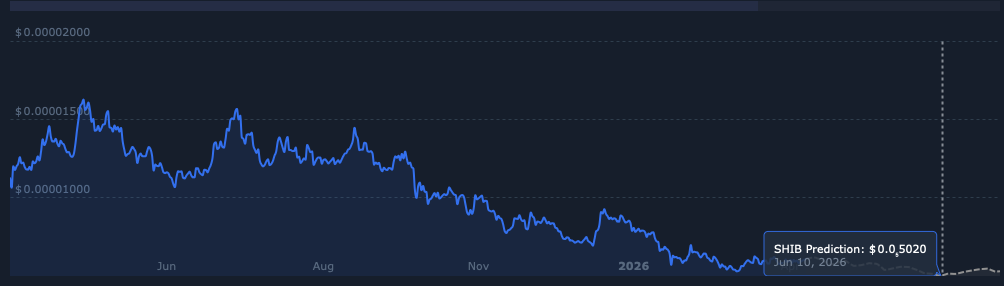 Shiba inu price prediction