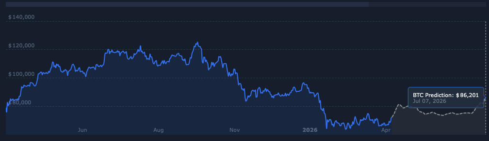 Bitcoin price prediction