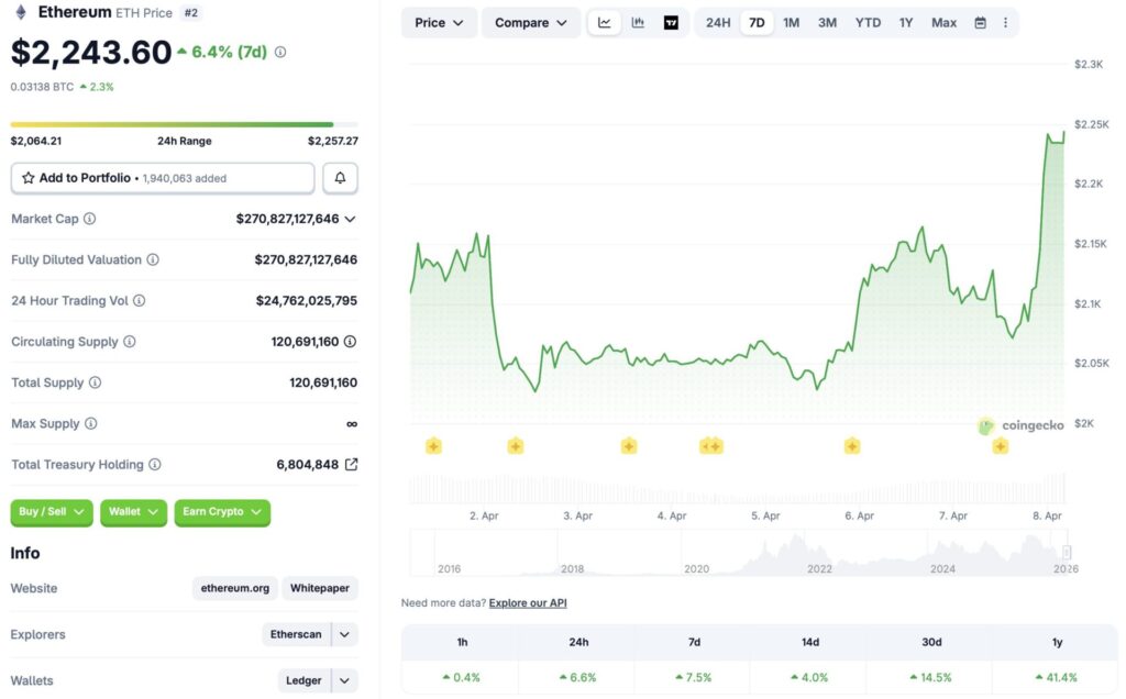Ethereum price chart
