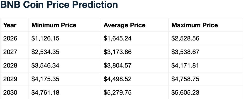 BNB price prediction