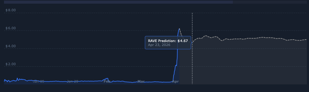 RAVE price prediction