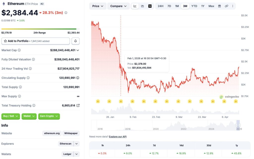 Ethereum price chart