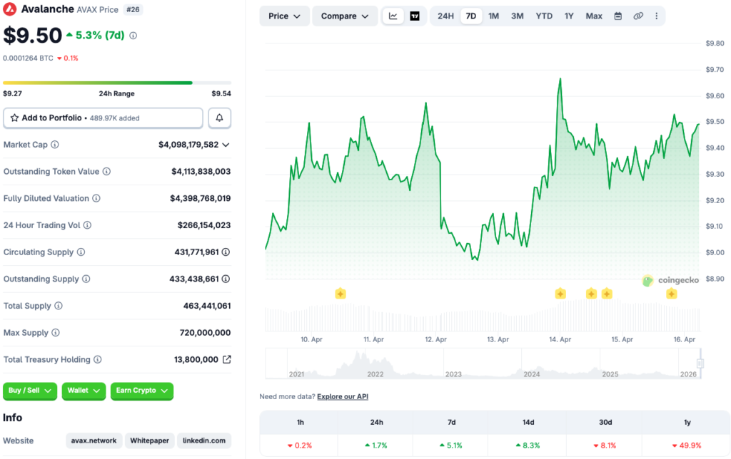Avalanche price chart