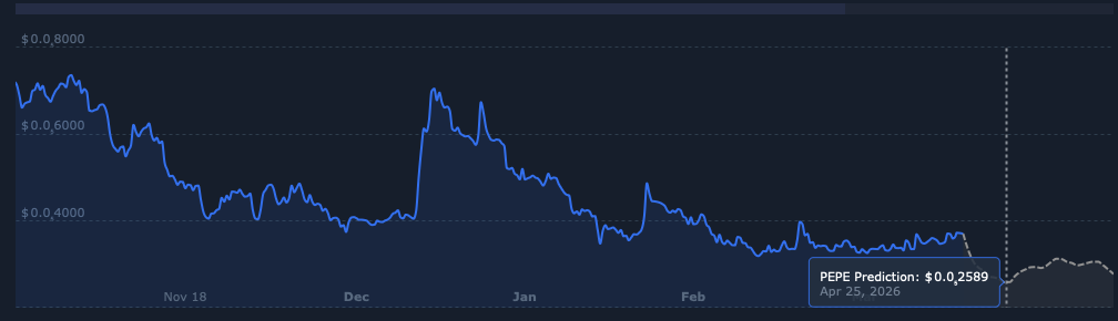 Pepe price prediction