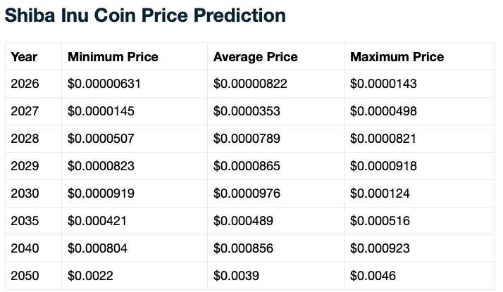 Shiba inu price prediction