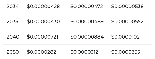 SHIB price prediction