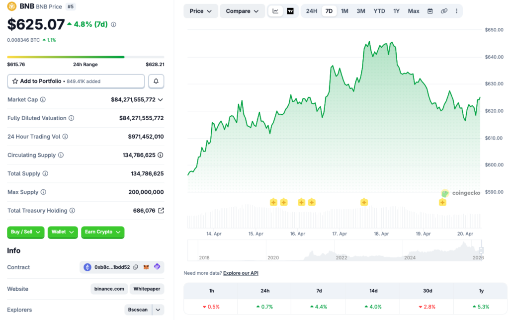 Gràfic de preus de BNB