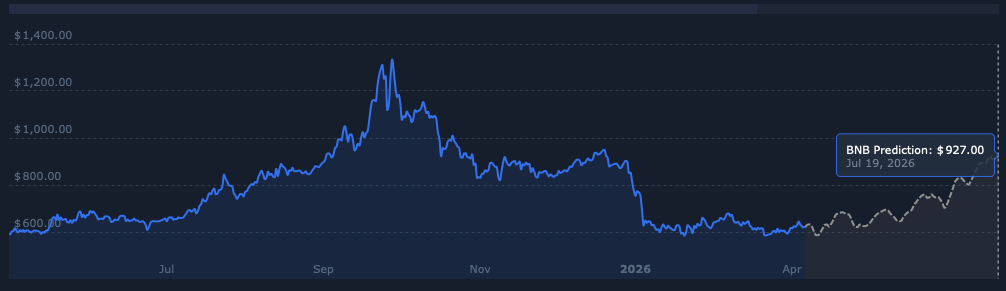 Predicció del preu del BNB de maig