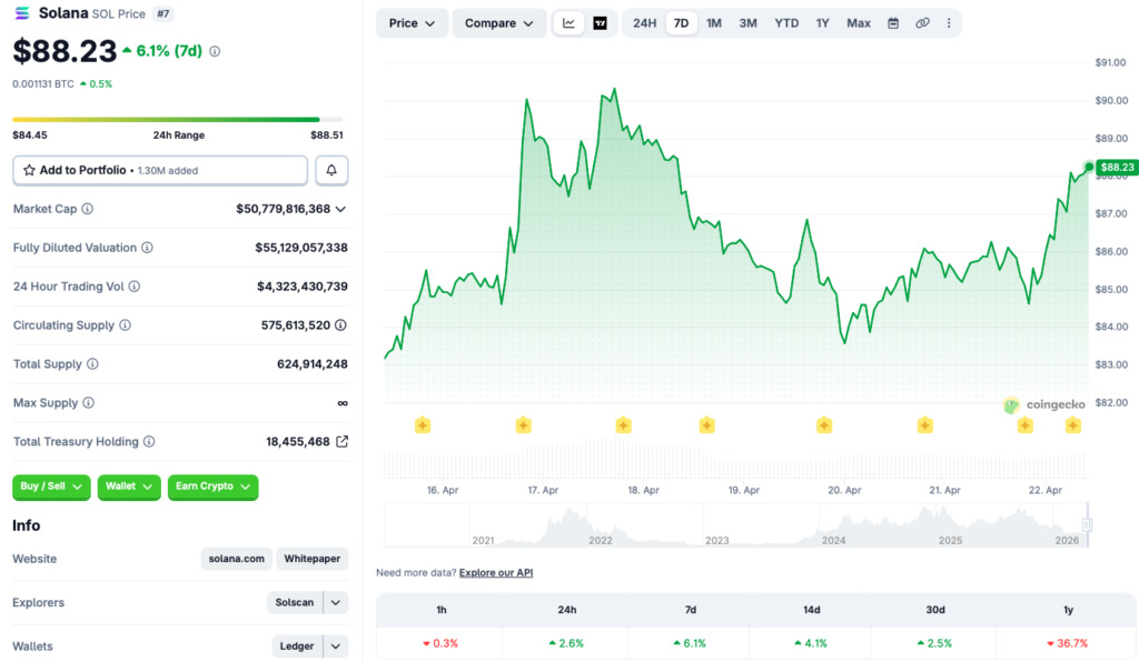 Gràfic de preus de Solana