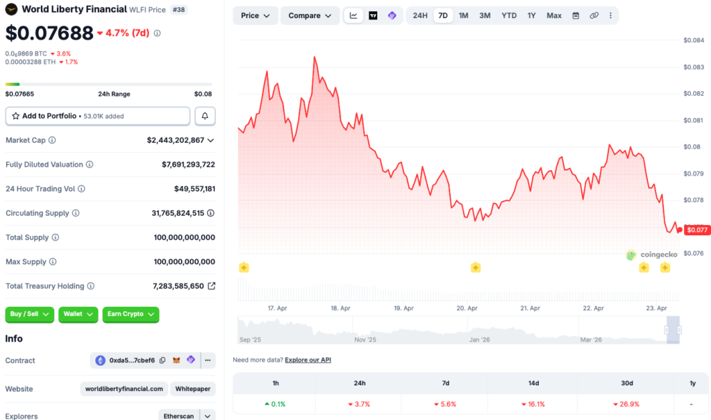 Gràfic de preus de World Liberty Financial