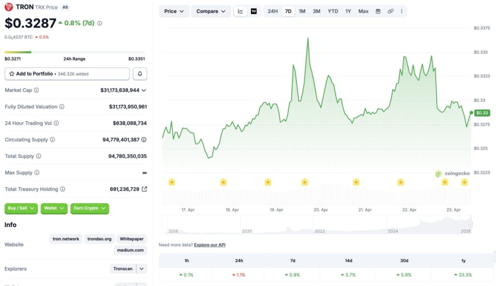Gràfic de preus de TRON