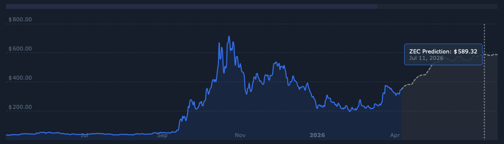 Predicció de preus ZEC