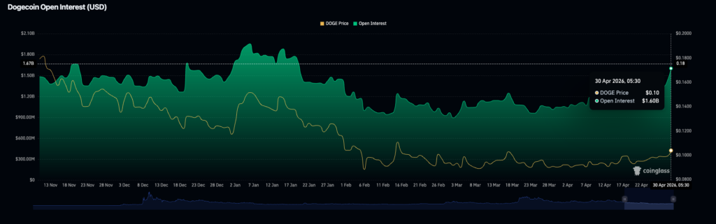 Dogecoin open interest