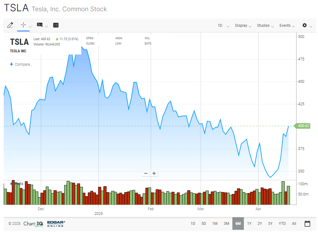 Gràfic de preus de les accions de Tesla (TSLA) a 6 mesos