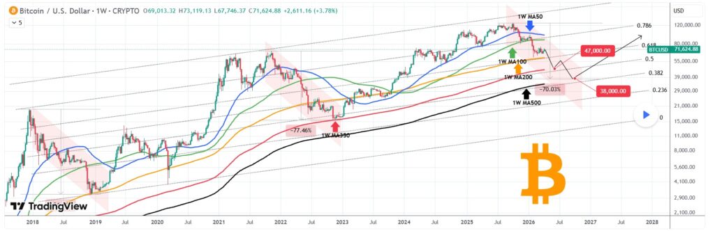bitcoin btc bottom out $38,000