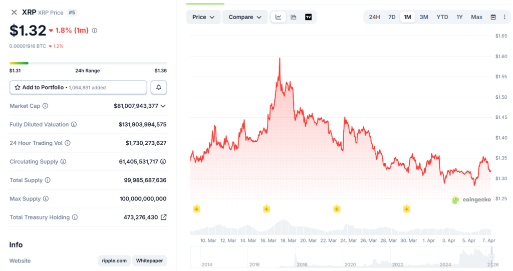 XRP trades at $1.32