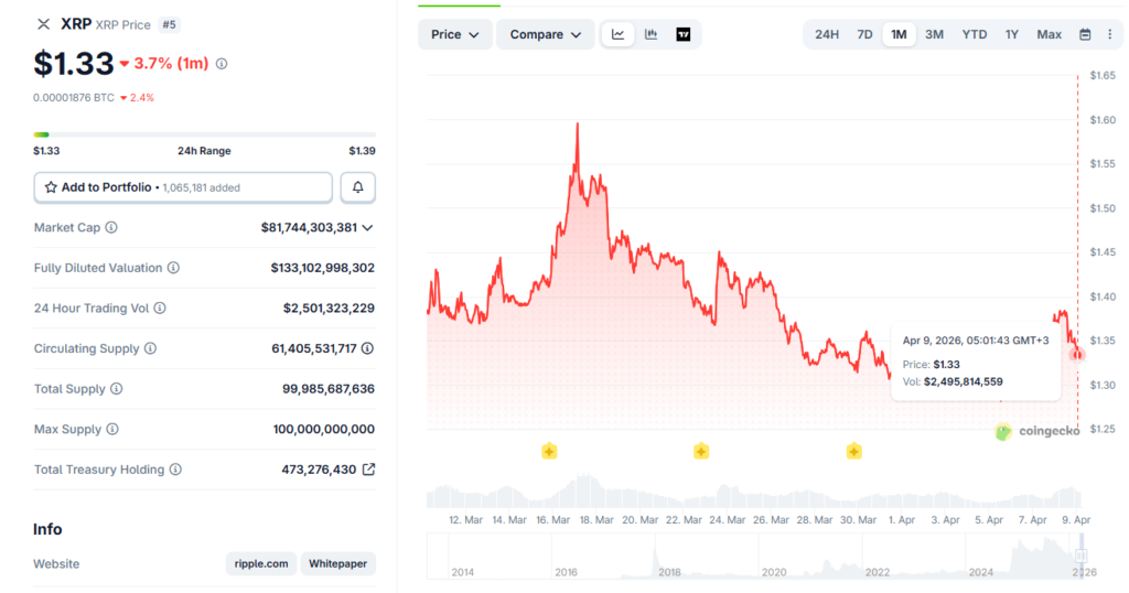XRP price at $1.33, down 3.7% on the month