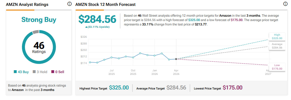 AMZN analyst ratings and 12-month stock forecast