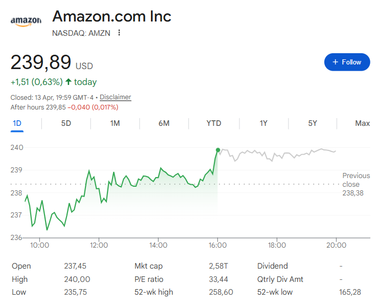 AMZN trades at $239.89