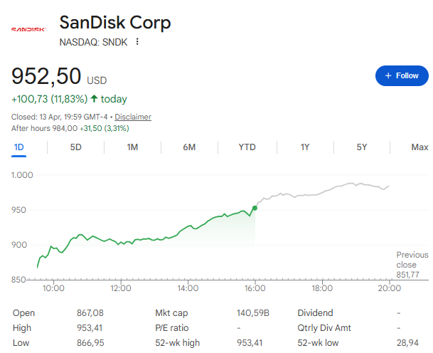 Sandisk stock Nasdaq (SNDK) closes at $952.50, up 11.83%
