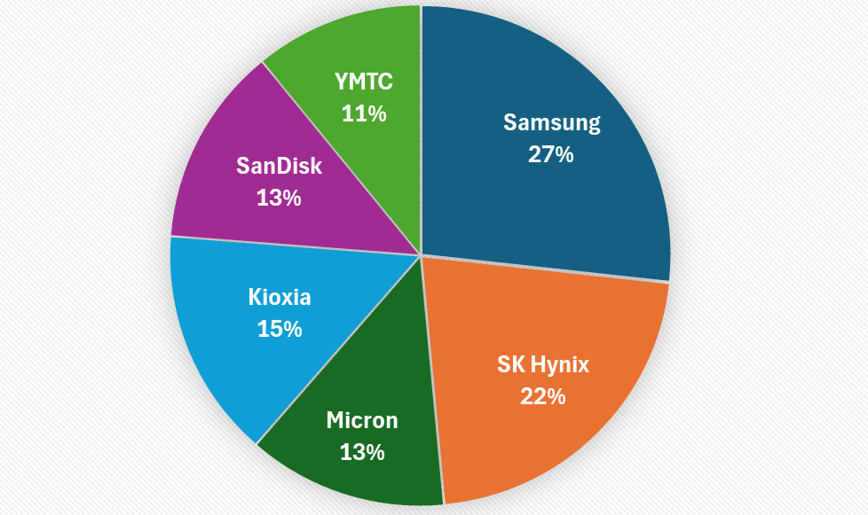 NAND market share by company: Samsung 27%, SK Hynix 22%, Kioxia 15%, Micron 13%, SanDisk 13%, YMTC 11%