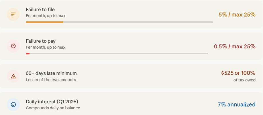 IRS late tax penalties: