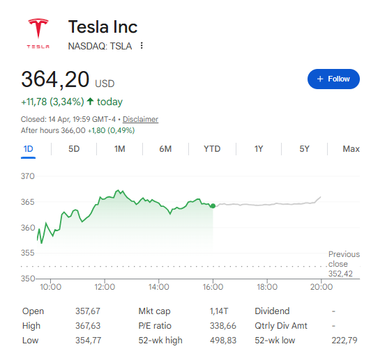 TSLA daily chart — $364.20, up 3.34% on April 14, 2026