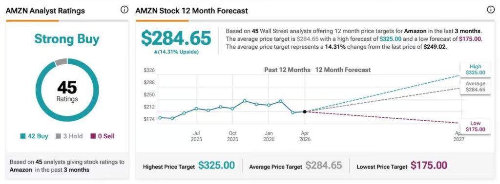 average Amazon stock forecast of $284.65
