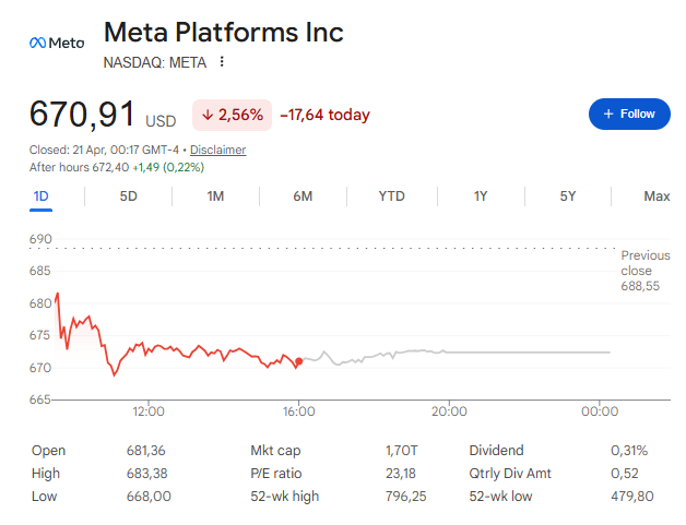 Meta current price of $670.91