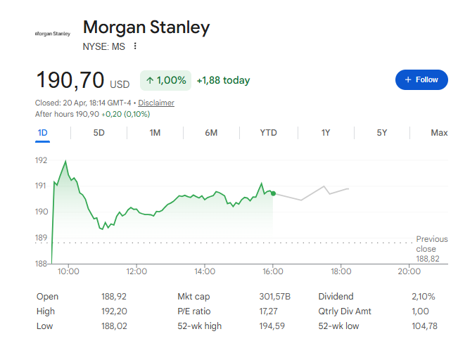 Les accions de Morgan Stanley avui