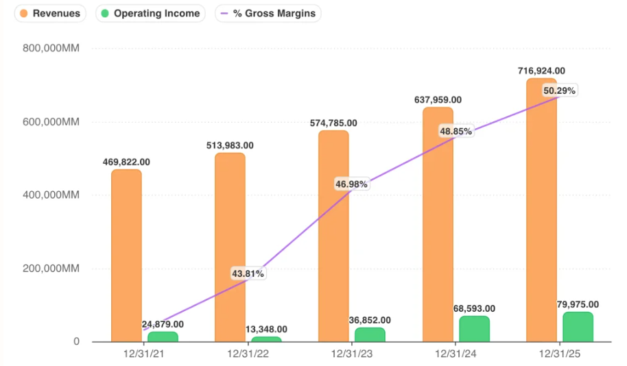 AMZN Revenues, Operating Income, and Gross Margins