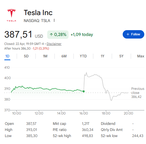 TSLA va tancar a 387,51 dòlars el 22 d'abril