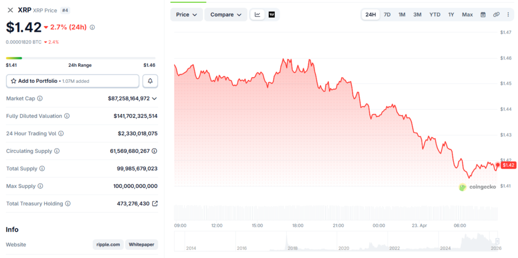 XRP trades at $1.42