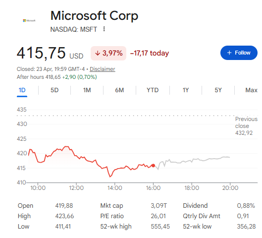 MSFT ha pujat al voltant d'un 19% dels seus mínims de març i cotitza al voltant dels 415 dòlars