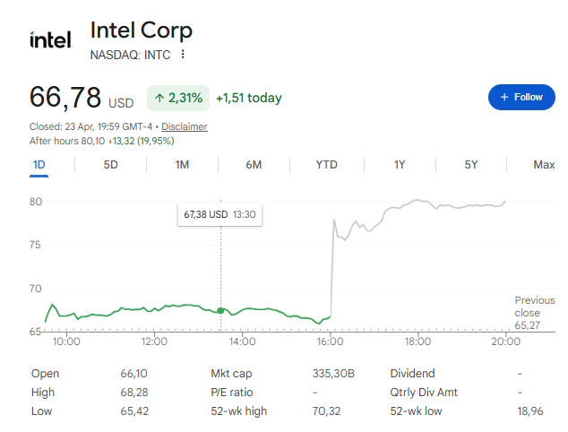 Intel stock today
